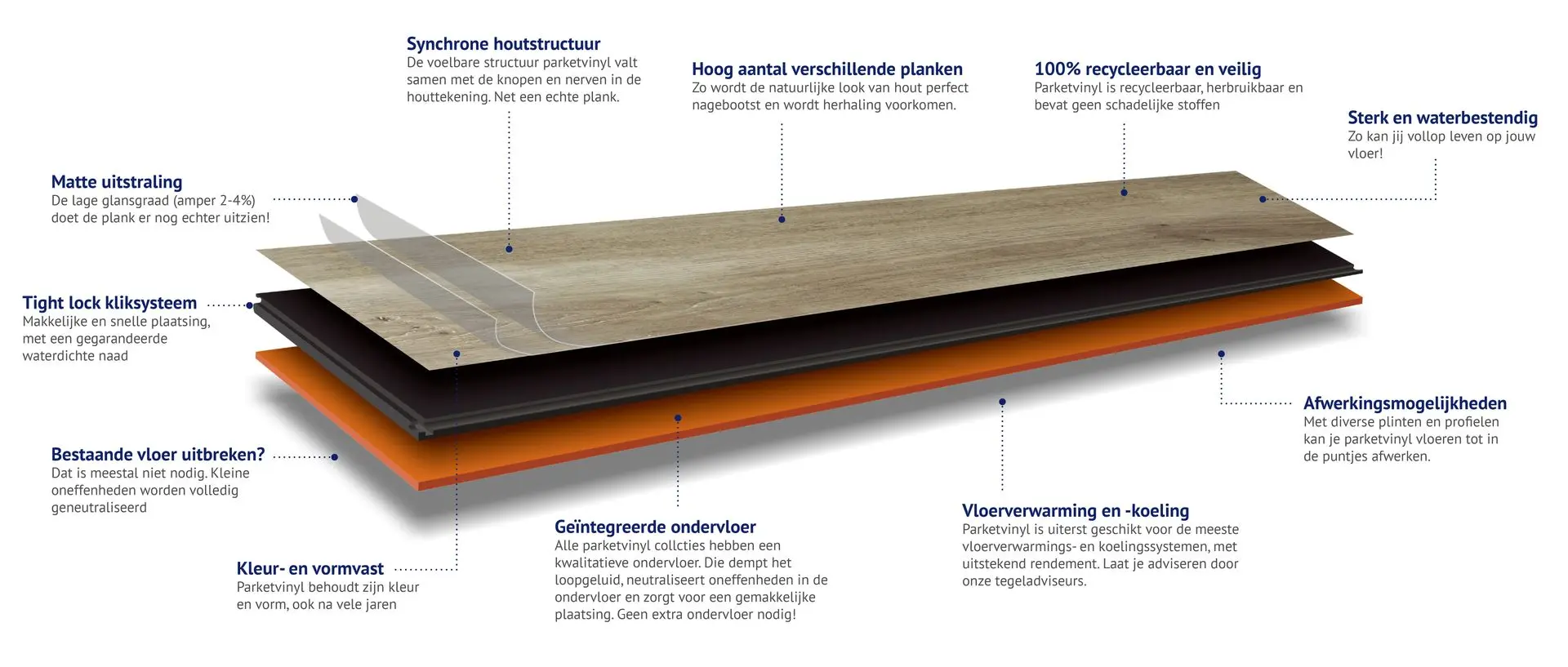 Parketvinyl onderdelen plank