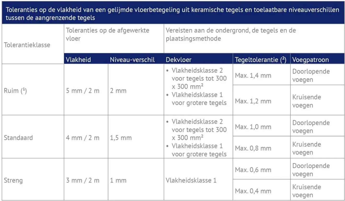 toleranties op vlakheid van keramische vloer verlijming